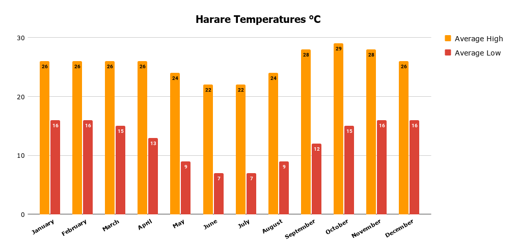 When To Visit Zimbabwe | Zimbabwe Weather Charts